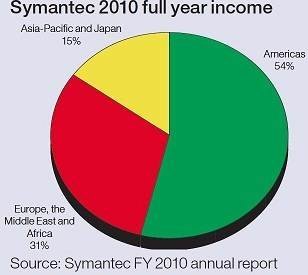 Symantec